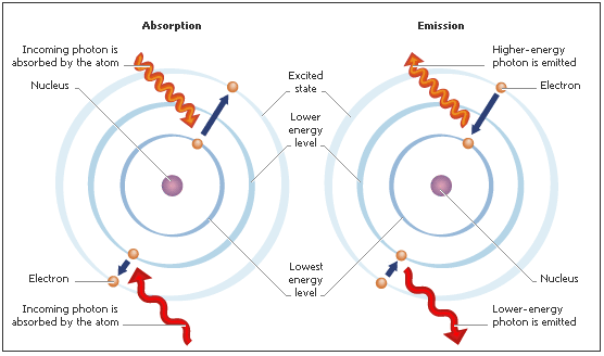 La figura illustra il salto energetico di un elettrone a seguito dell&#8217;assorbimento di energia e il successivo rilascio ed emissione di una radiazione luminosa.